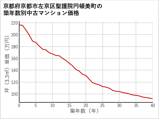 京都府京都市左京区聖護院円頓美町の築年数別の中古マンション坪単価