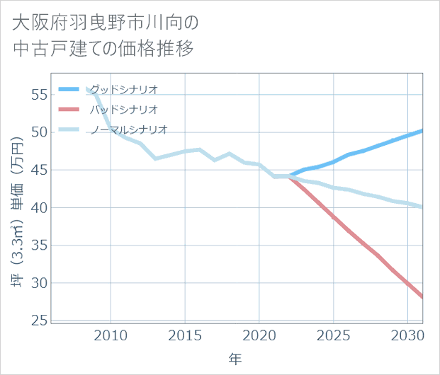 大阪府羽曳野市川向の中古戸建て価格推移