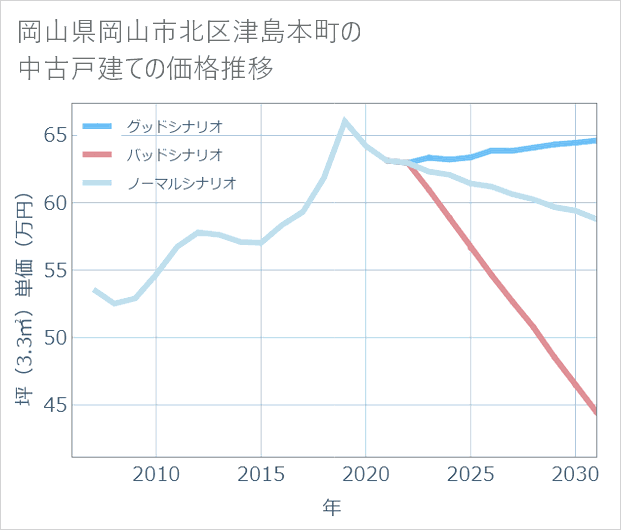 岡山県岡山市北区津島本町の中古戸建て価格推移