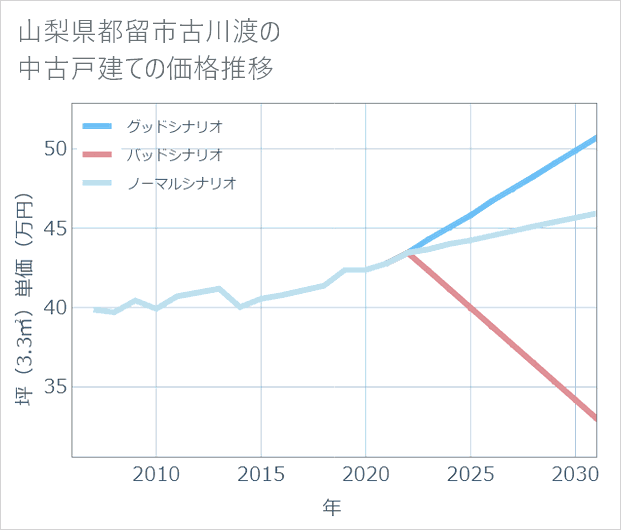 山梨県都留市古川渡の中古戸建て価格推移