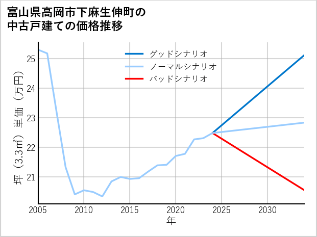 富山県高岡市下麻生伸町の中古戸建て価格推移