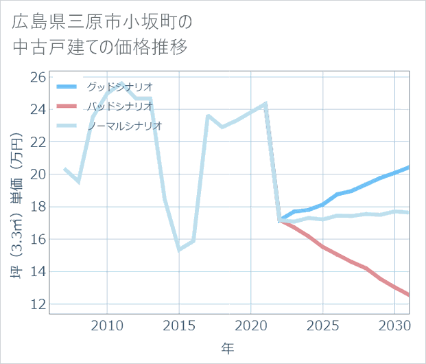 広島県三原市小坂町の中古戸建て価格推移