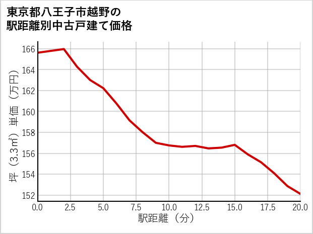東京都八王子市越野の徒歩距離別の中古戸建て坪単価