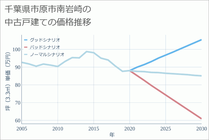 千葉県市原市南岩崎の中古戸建て価格推移