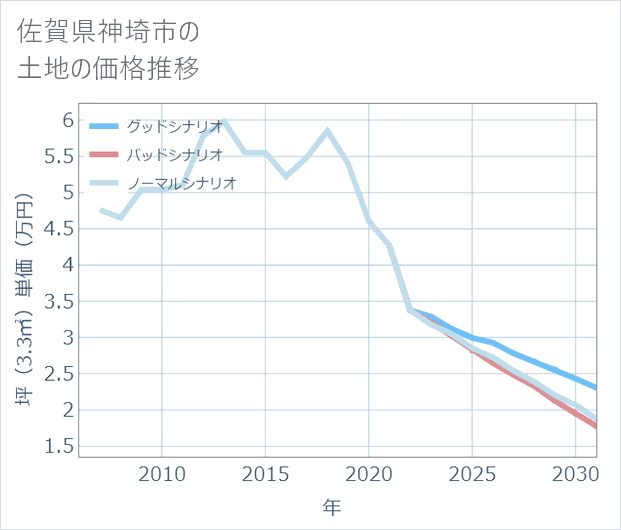 佐賀県神埼市の土地価格推移