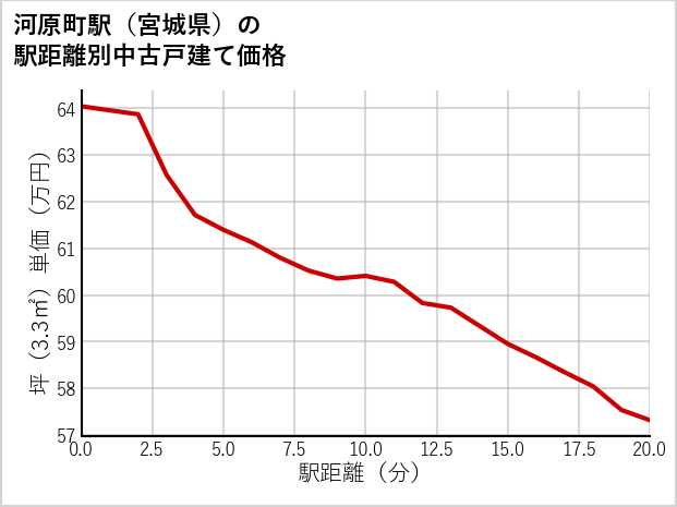 河原町駅（宮城県）の徒歩距離別の中古戸建て坪単価