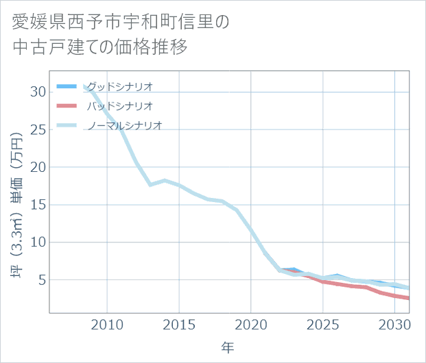 愛媛県西予市宇和町信里の中古戸建て価格推移