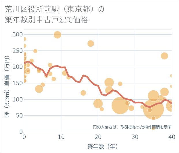 荒川区役所前駅(東京都)の築年数別の中古戸建て坪単価