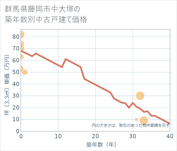 群馬県藤岡市中大塚の築年数別の中古戸建て坪単価