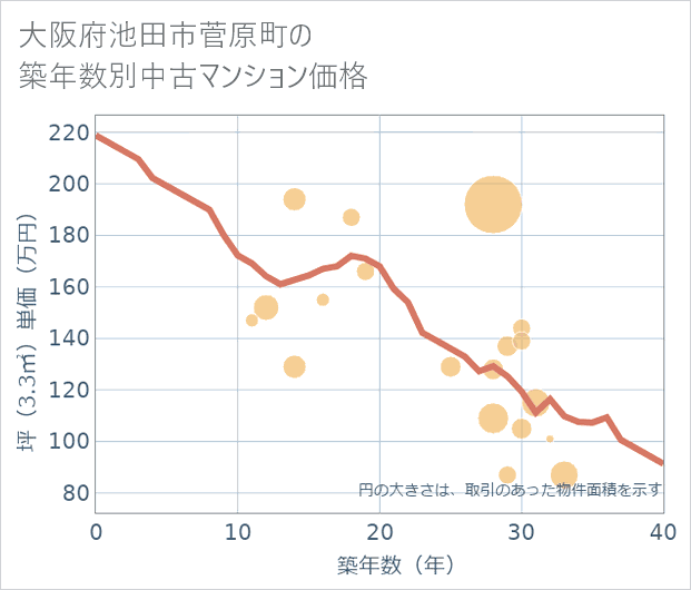 大阪府池田市菅原町の築年数別の中古マンション坪単価