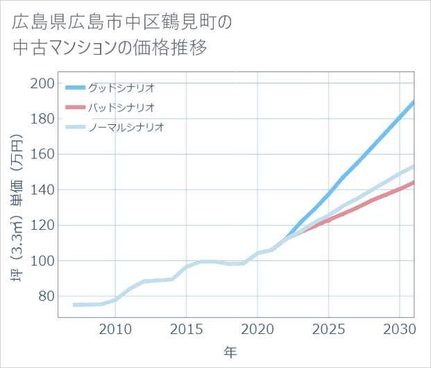広島県広島市中区鶴見町の中古マンション価格推移