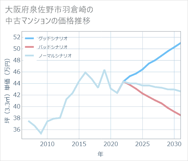 大阪府泉佐野市羽倉崎の中古マンション価格推移