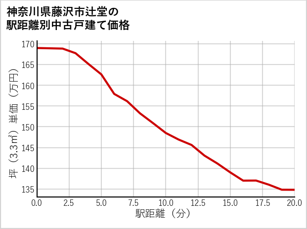 神奈川県藤沢市辻堂の徒歩距離別の中古戸建て坪単価