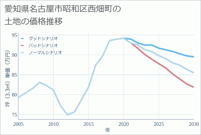 愛知県名古屋市昭和区西畑町の土地価格推移