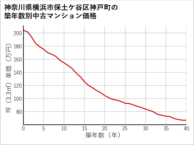 神奈川県横浜市保土ケ谷区神戸町の築年数別の中古マンション坪単価