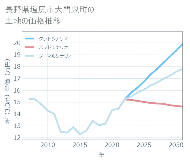 長野県塩尻市大門泉町の土地価格推移