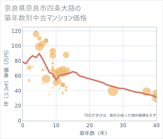奈良県奈良市四条大路の築年数別の中古マンション坪単価
