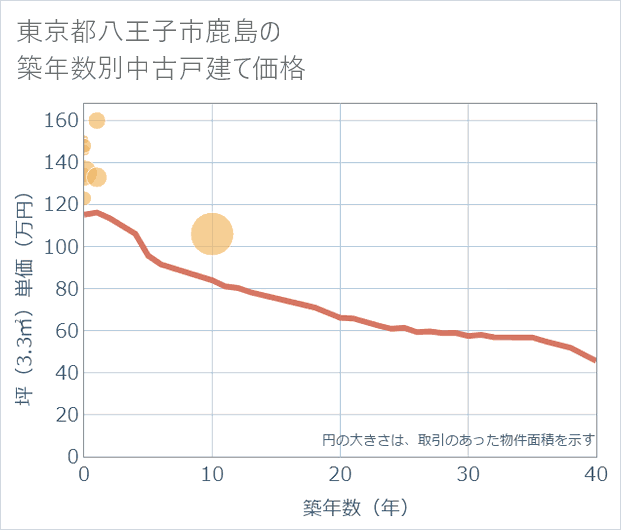 東京都八王子市鹿島の築年数別の中古戸建て坪単価
