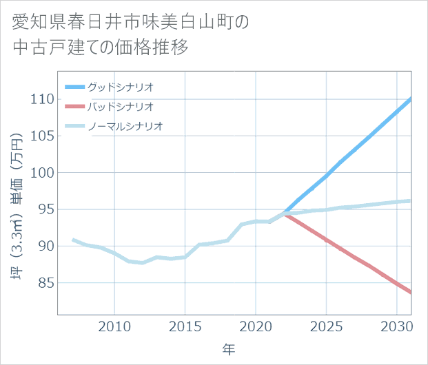 愛知県春日井市味美白山町の中古戸建て価格推移