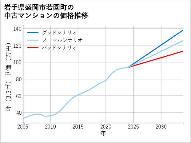 岩手県盛岡市若園町の中古マンション価格推移