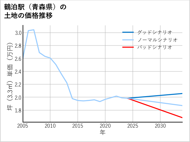 鶴泊駅（青森県）の土地価格推移