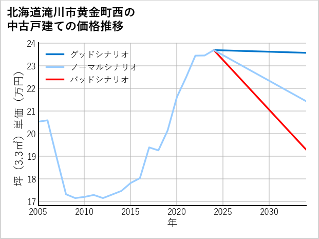 北海道滝川市黄金町西の中古戸建て価格推移