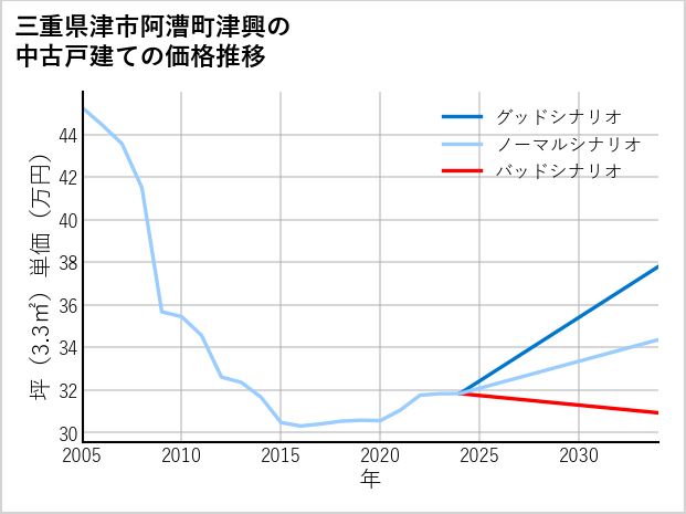 三重県津市阿漕町津興の中古戸建て価格推移