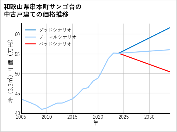 和歌山県串本町サンゴ台の中古戸建て価格推移