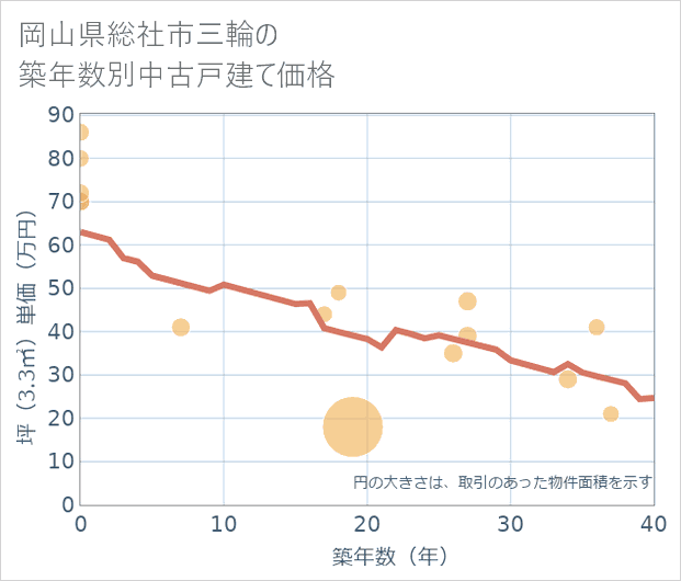 岡山県総社市三輪の築年数別の中古戸建て坪単価