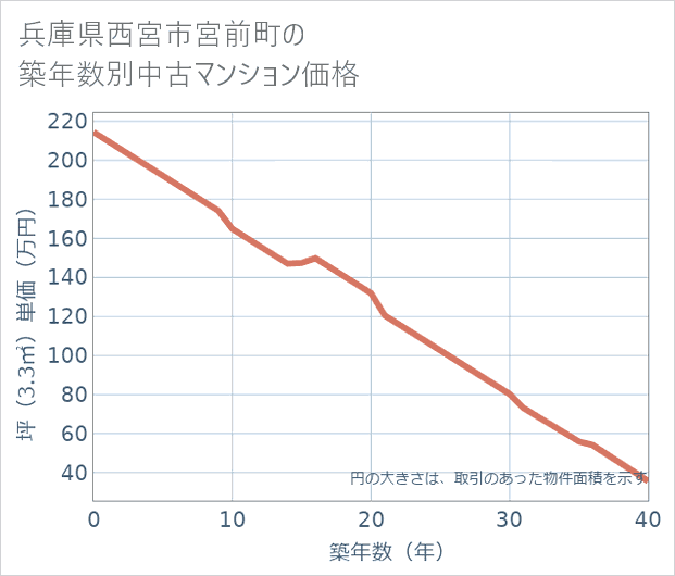 兵庫県西宮市宮前町の築年数別の中古マンション坪単価