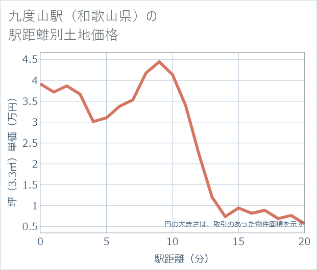 九度山駅(和歌山県)の徒歩距離別の土地坪単価