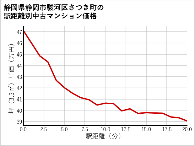 静岡県静岡市駿河区さつき町の徒歩距離別の中古マンション坪単価