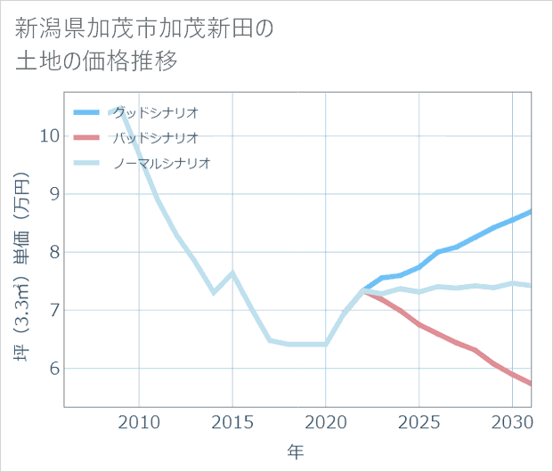 新潟県加茂市加茂新田の土地価格推移