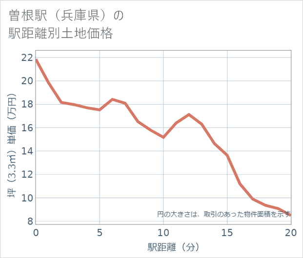 曽根駅(兵庫県)の徒歩距離別の土地坪単価