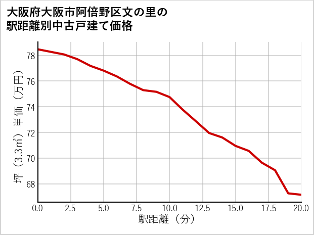 大阪府大阪市阿倍野区文の里の徒歩距離別の中古戸建て坪単価