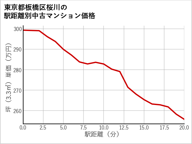 東京都板橋区桜川の徒歩距離別の中古マンション坪単価