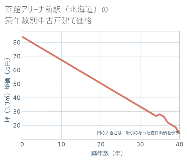 函館アリーナ前駅(北海道)の築年数別の中古戸建て坪単価
