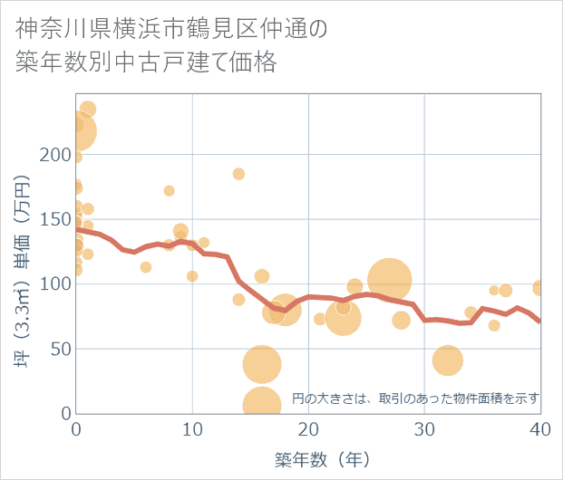 神奈川県横浜市鶴見区仲通の築年数別の中古戸建て坪単価