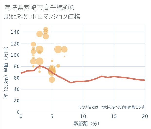 宮崎県宮崎市高千穂通の徒歩距離別の中古マンション坪単価