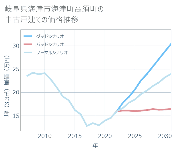 岐阜県海津市海津町高須町の中古戸建て価格推移
