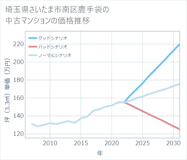 埼玉県さいたま市南区鹿手袋の中古マンション価格推移