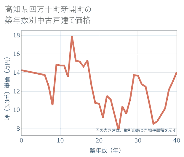 高知県四万十町新開町の築年数別の中古戸建て坪単価