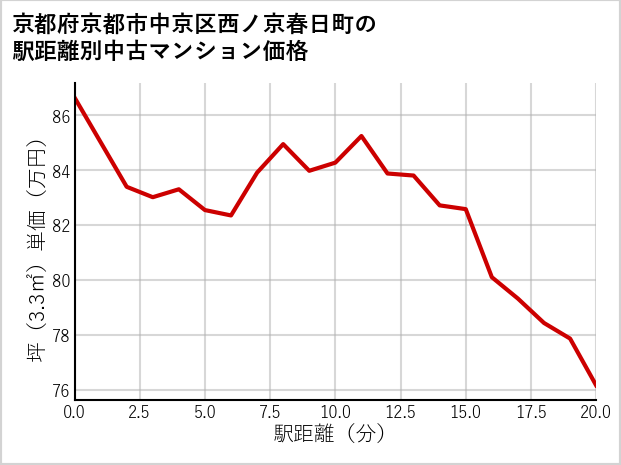 京都府京都市中京区西ノ京春日町の徒歩距離別の中古マンション坪単価