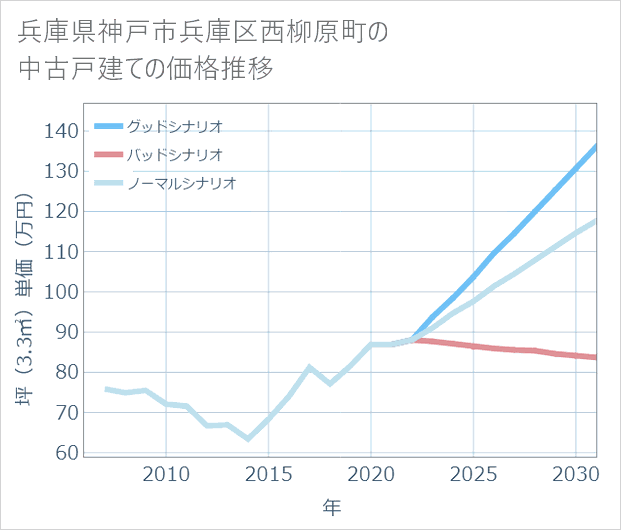 兵庫県神戸市兵庫区西柳原町の中古戸建て価格推移