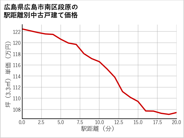 広島県広島市南区段原の徒歩距離別の中古戸建て坪単価