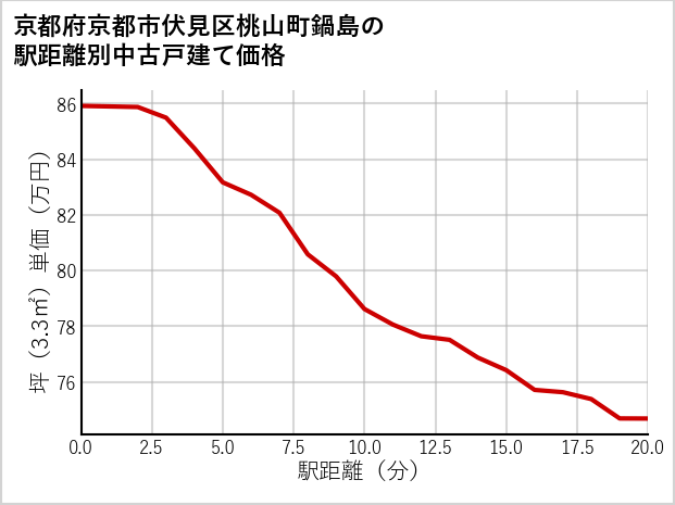 京都府京都市伏見区桃山町鍋島の徒歩距離別の中古戸建て坪単価