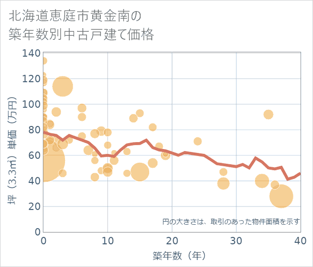 北海道恵庭市黄金南の築年数別の中古戸建て坪単価