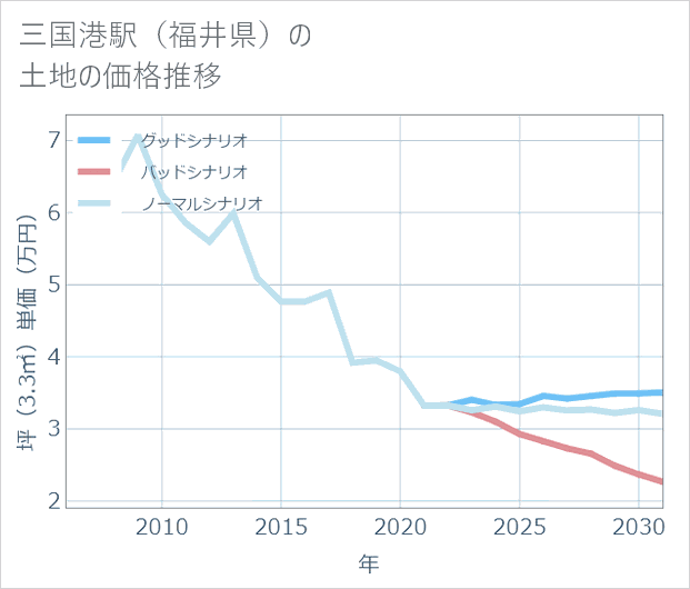 三国港駅(福井県)の土地価格推移
