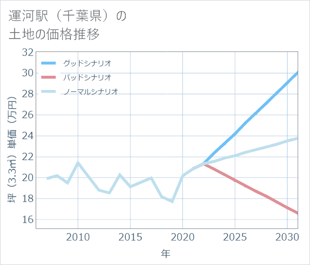 運河駅(千葉県)の土地価格推移