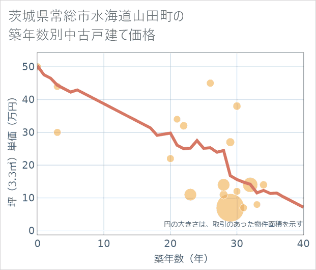 茨城県常総市水海道山田町の築年数別の中古戸建て坪単価